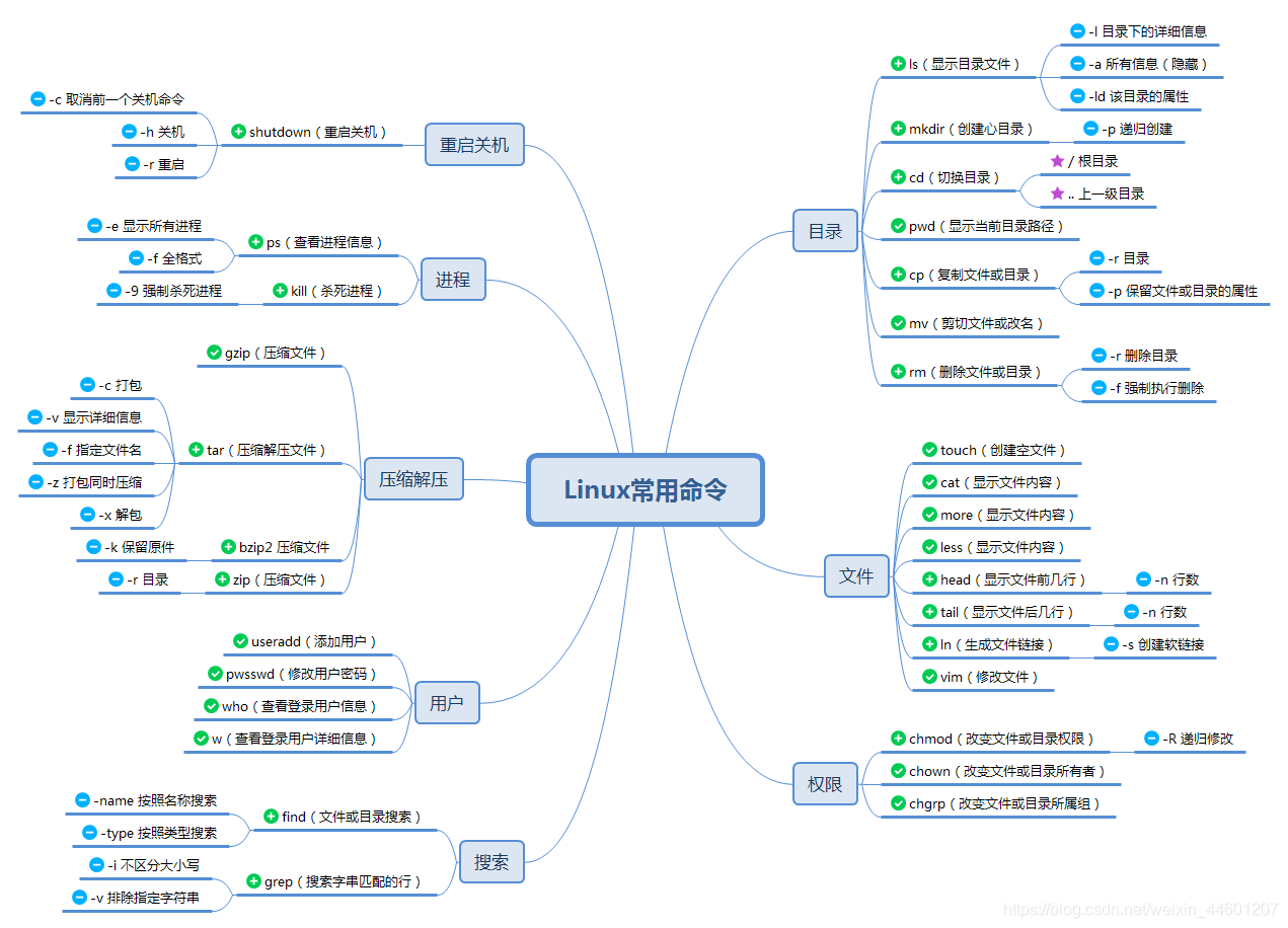 Linux常用命令